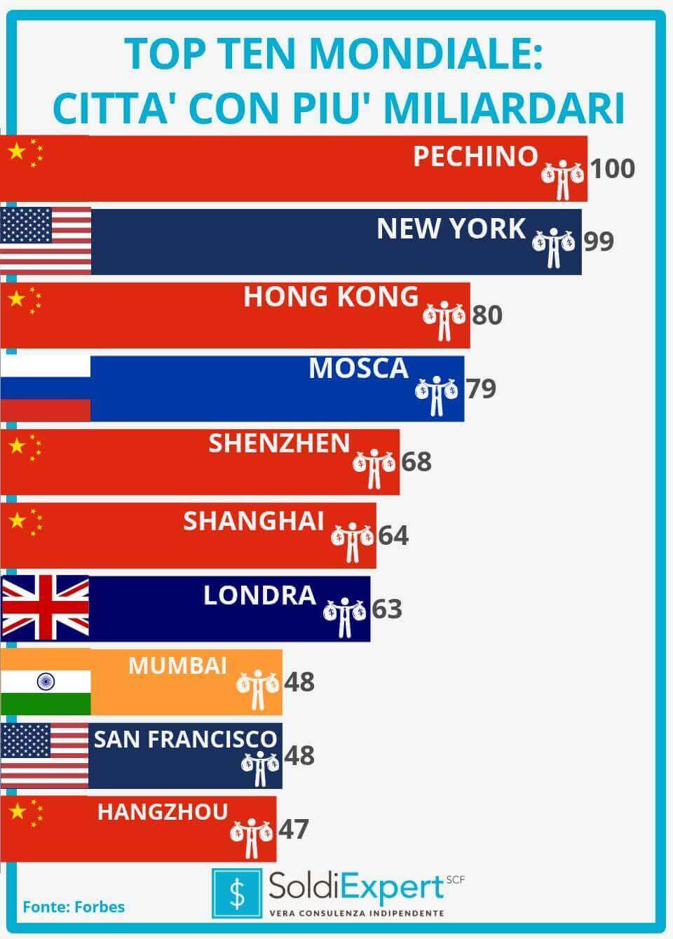 Top ten mondiale: città con più miliardari