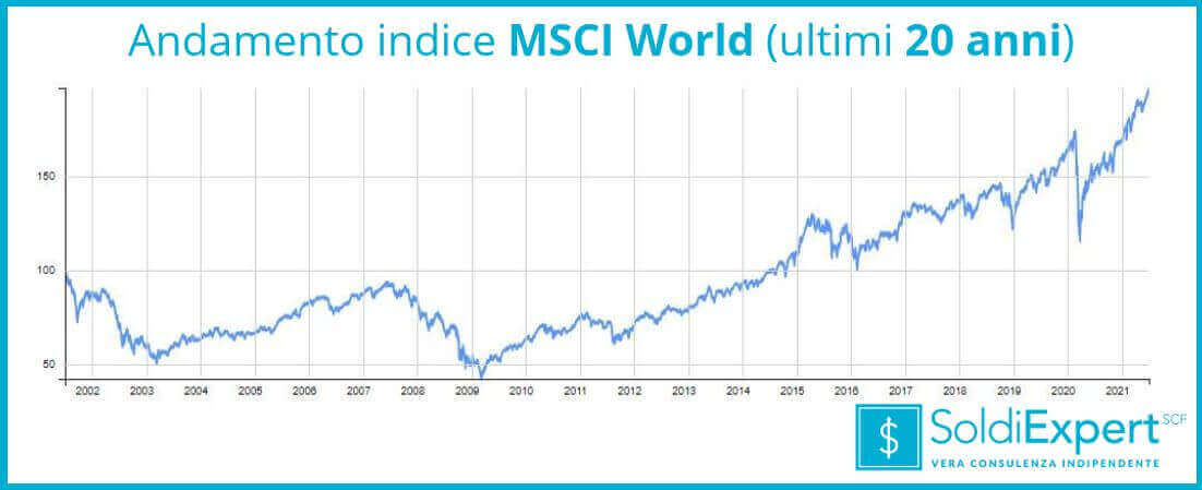 Andamento indice MSCI World negli ultimi 20 anni