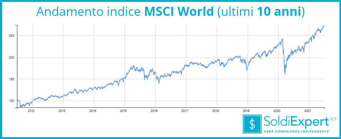Andamento indice MSCI World negli ultimi 10 anni