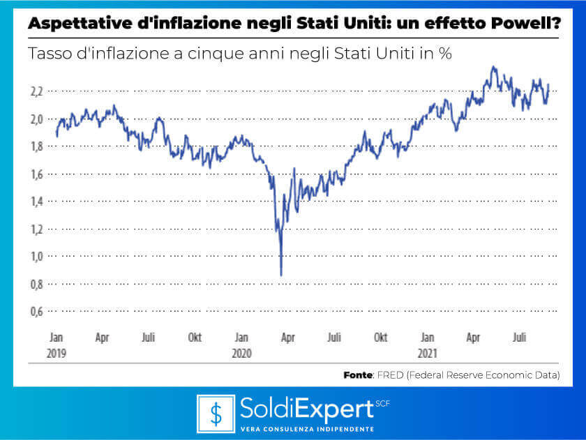 Aspettative d'inflazione negli Stati Uniti: un effetto Powell?