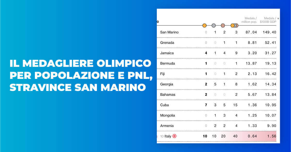Il medagliere olimpico per popolazione e pnl, stravince San Marino