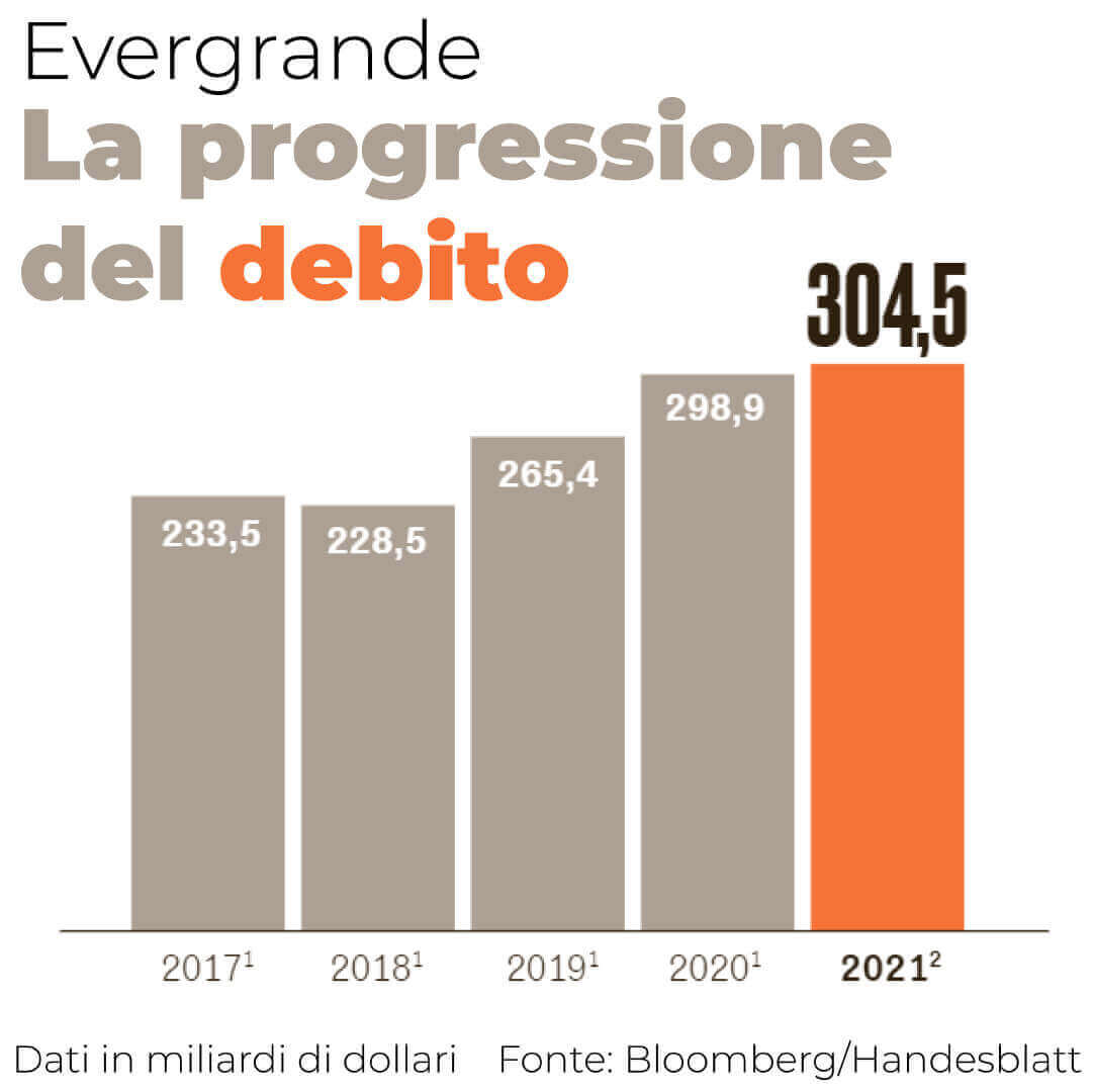 Il debito di Evergrande dal 2017 a oggi, oltre 300 miliardi di dollari Evergrande, la progressione del debito