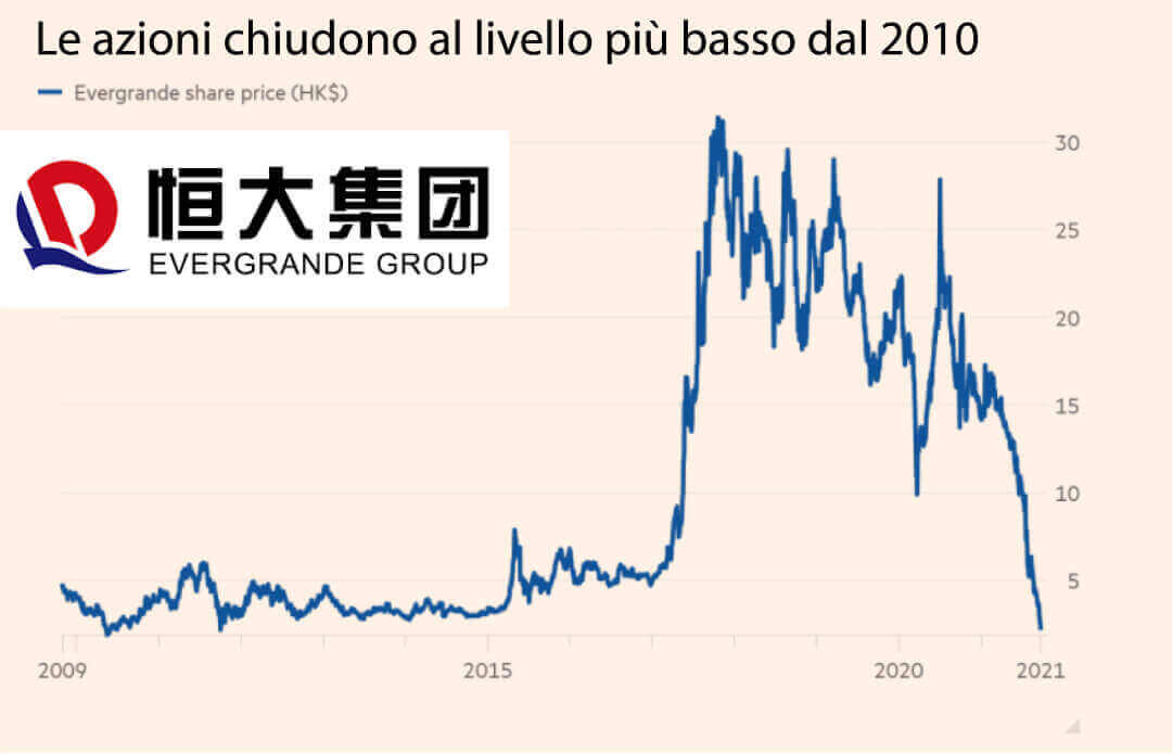 Evergrande, andamento delle azioni dal 2009. Oggi chiudono a un livello più basso dal 2010 Le azioni Evergrande chiudono al livello più basso dal 2010
