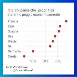 Italiani e francesi, i più pessimisti sul futuro dei figli ma le Borse fanno boom