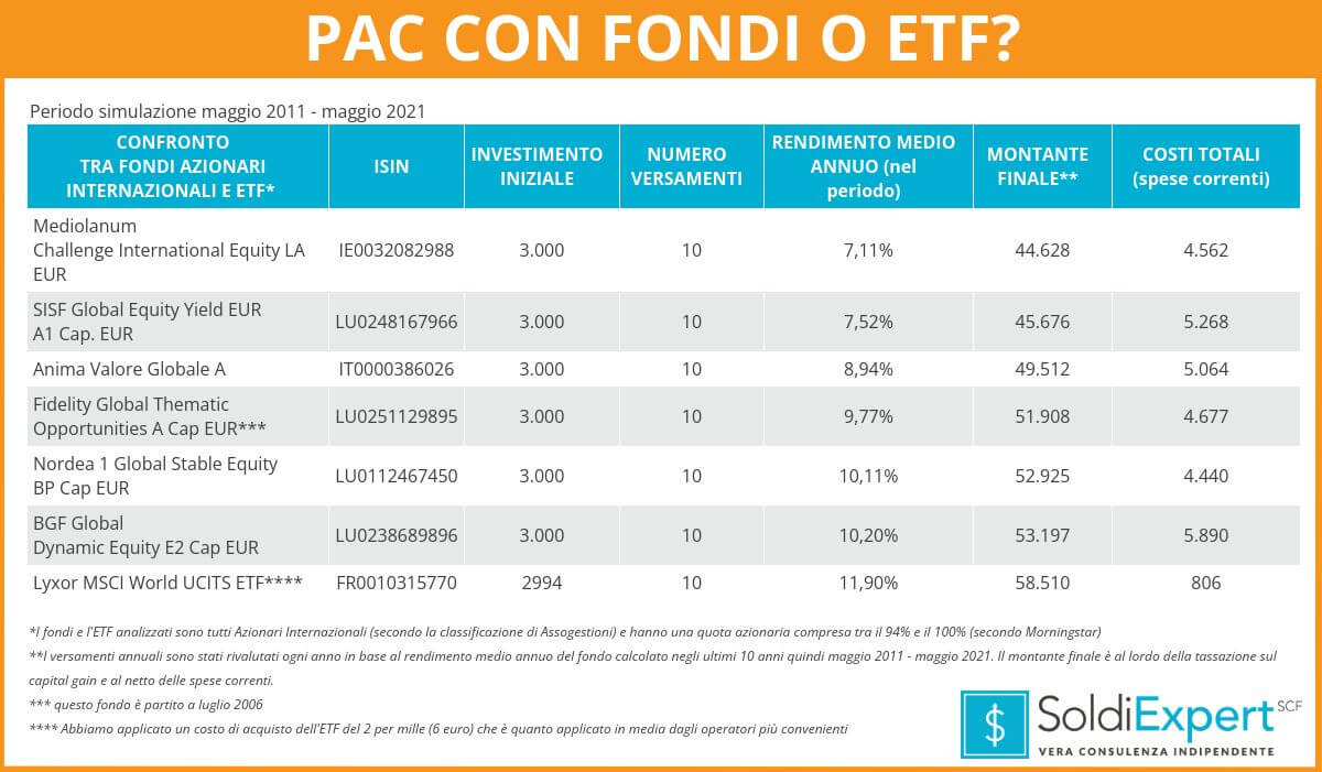 Come investire soldi: PAC con fondi o ETF?