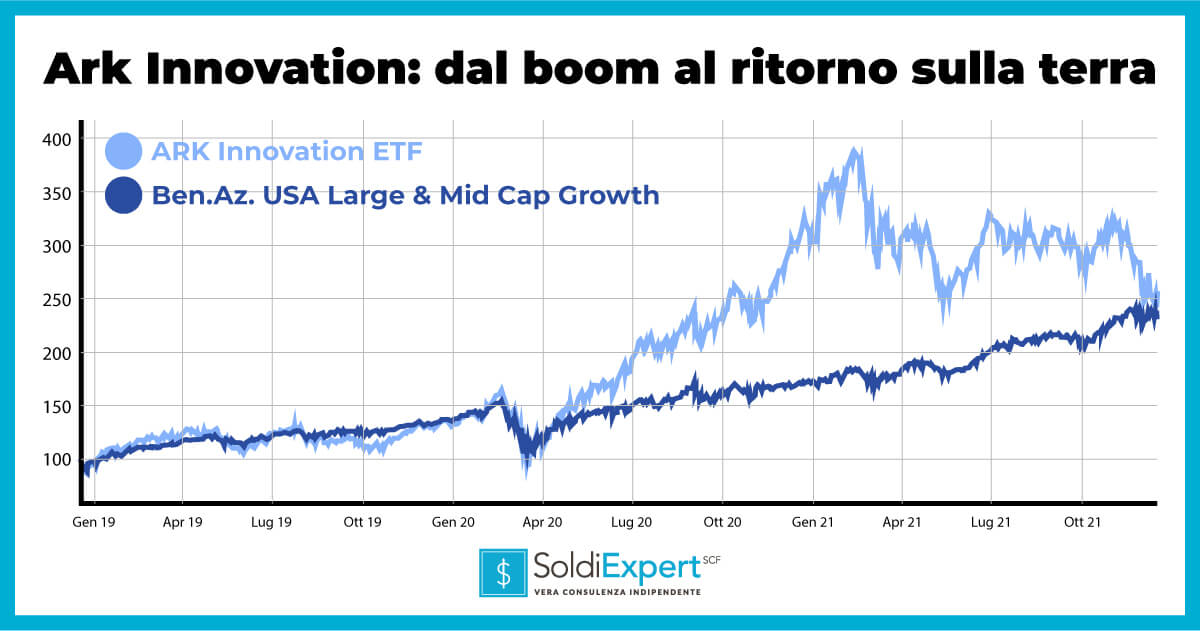 ETF Ark Innovation, l'adnamento grafico