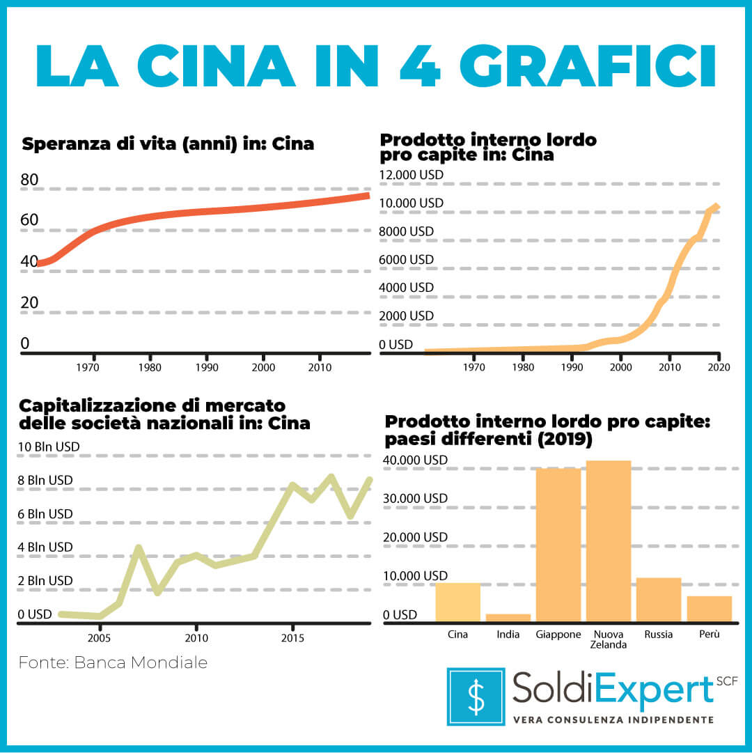 Investire oggi in Cina. Il Paese in 4 grafici