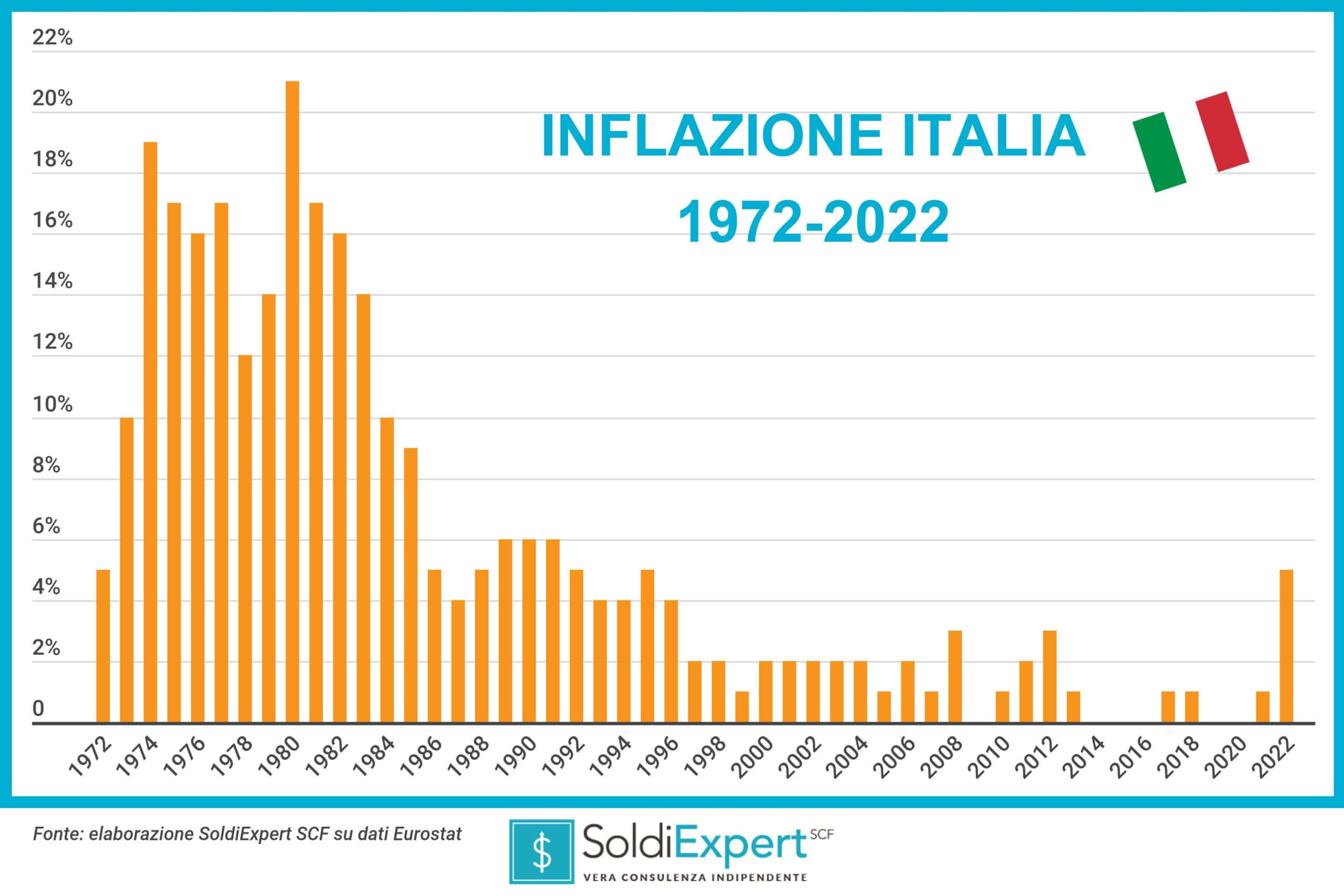 Inflazione Italia 1972-2022