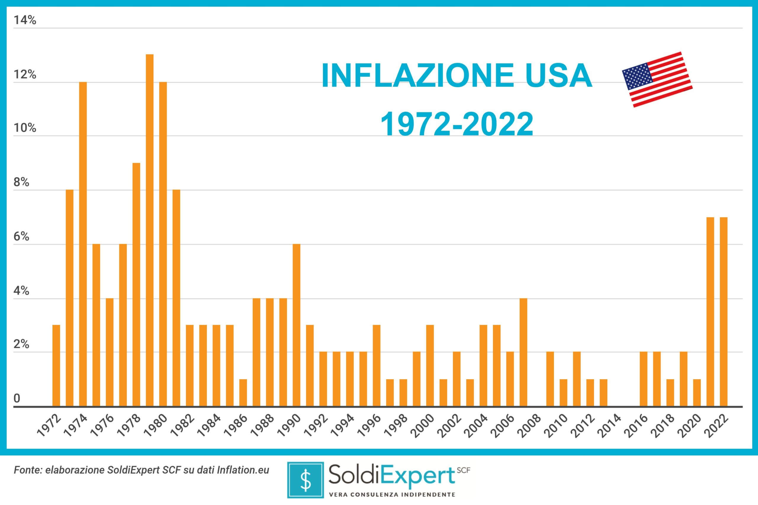 Inflazione USA 1972-2022