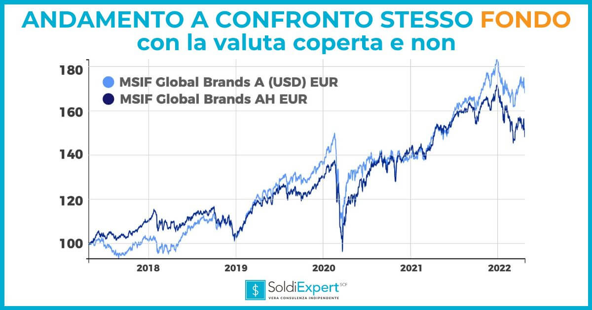 Copertura rischio cambio confronto MSIF Global Brands A EUR e AH EUR
