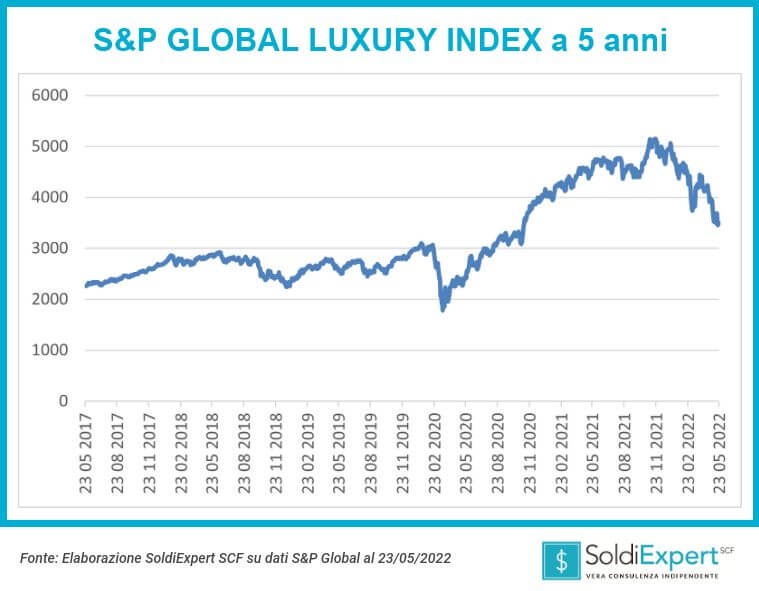 ETF sul lusso SP Global Luxury Index