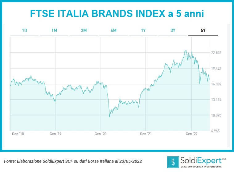 ETF sul lusso FTSE Italia Brands Index