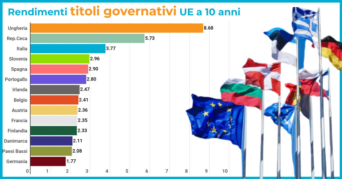 Il BTP Italia e il rendimento dei titoli governativi UE a 10 anni