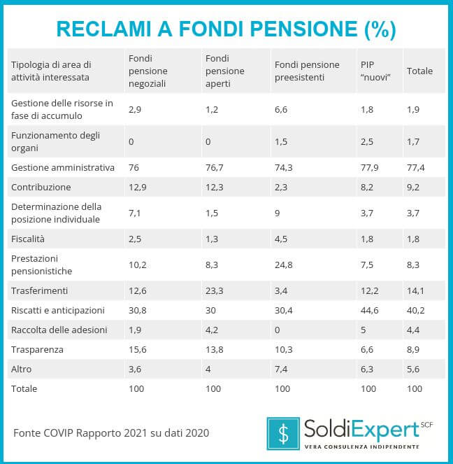 Reclami a fondi pensione (Rapporto COVIP 2021)