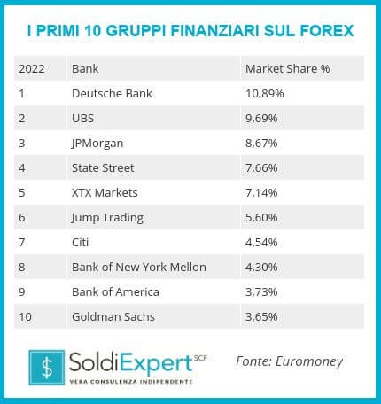 Investire nel Forex i primi 10 gruppi finanziari sul Forex