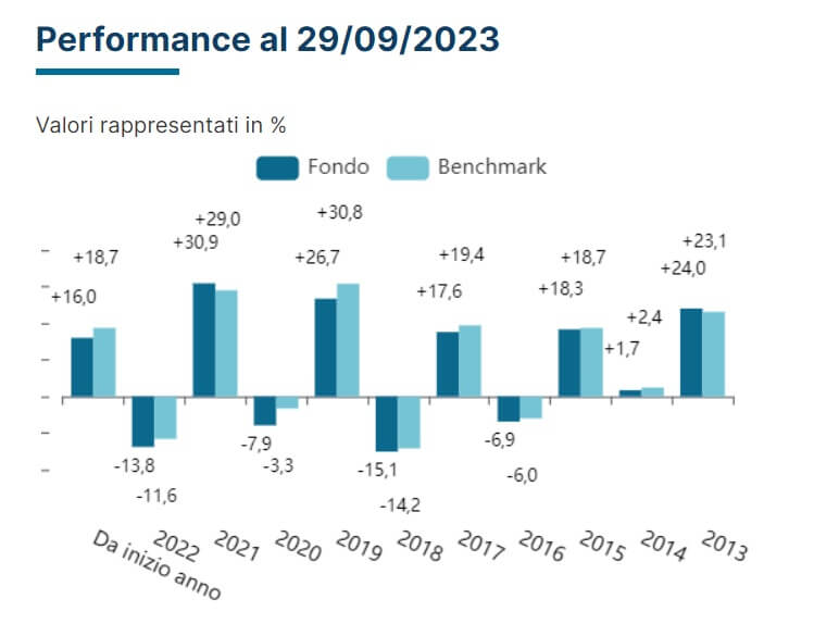 Confronto tra i rendimenti annuali del Fondo Arca Azioni Italia e il suo benchmark negli ultimi 10 anni