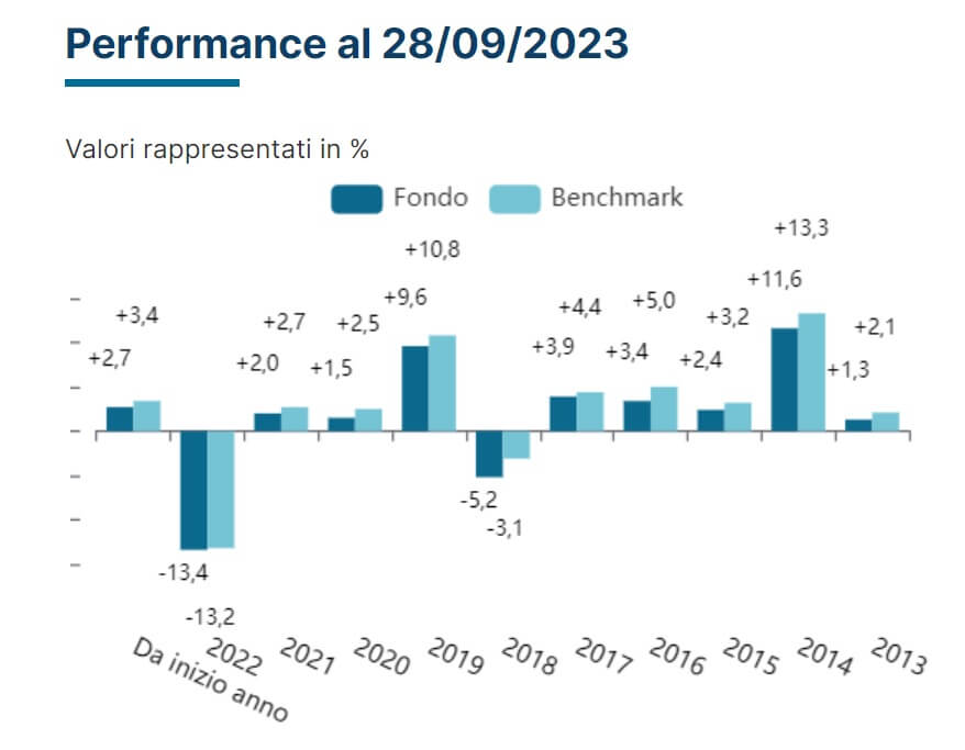 Confronto tra le performance annuali del Fondo Arca Obbligazionario Europa e del suo benchmark