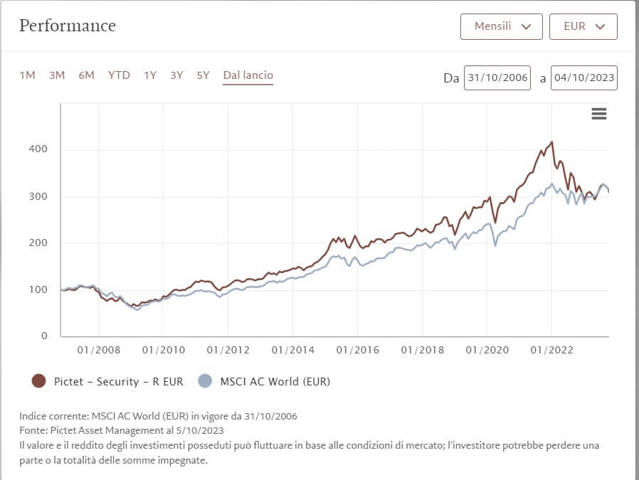 Confronto tra l'andamento del Fondo Pictet Security e il MSCI World negli ultimi 15 anni