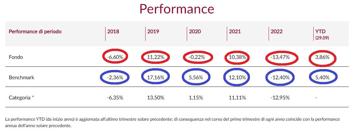 Tabellina di confronto performance del Fondo Anima Magellano vs benchmark