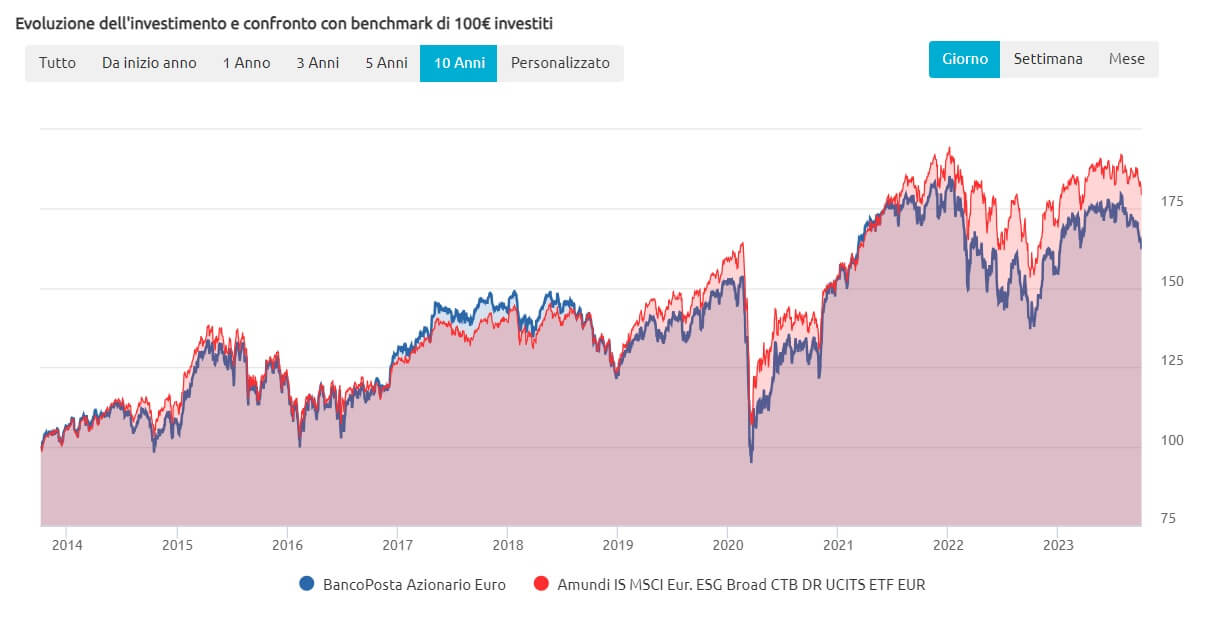 Confronto tra l'andamento del fondo BancoPosta Azionario Euro e un ETF analogo negli ultimi 10 anni