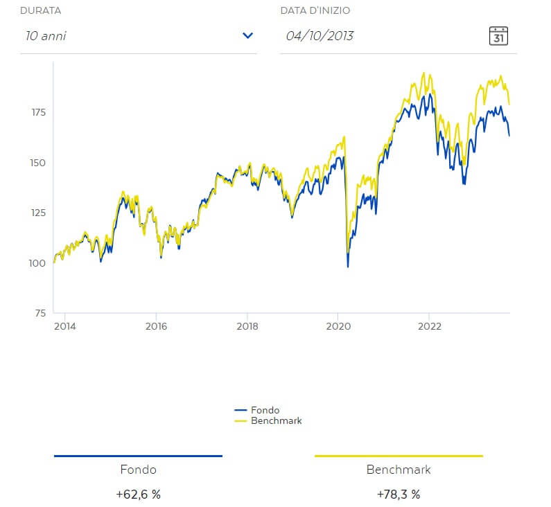 Confronto tra l'andamento del Fondo BancoPosta Azionario Euro e del benchmark negli ultimi 10 anni