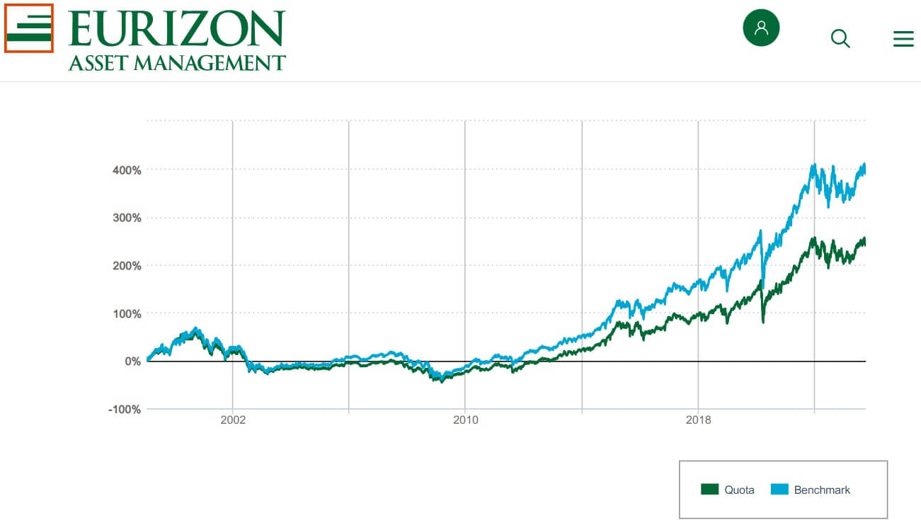 Confronto tra l'andamento del Fondo Eurizon Azioni America e il suo benchmark dal 2000 ad oggi