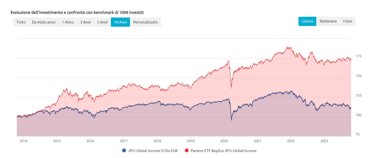 Confronto tra l'andamento del fondo JPM Global Income e un paniere di ETF negli ultimi 10 anni