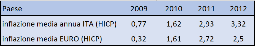 Tabella dell'inflazione italiana ed eurozona dal 2009 al 2012