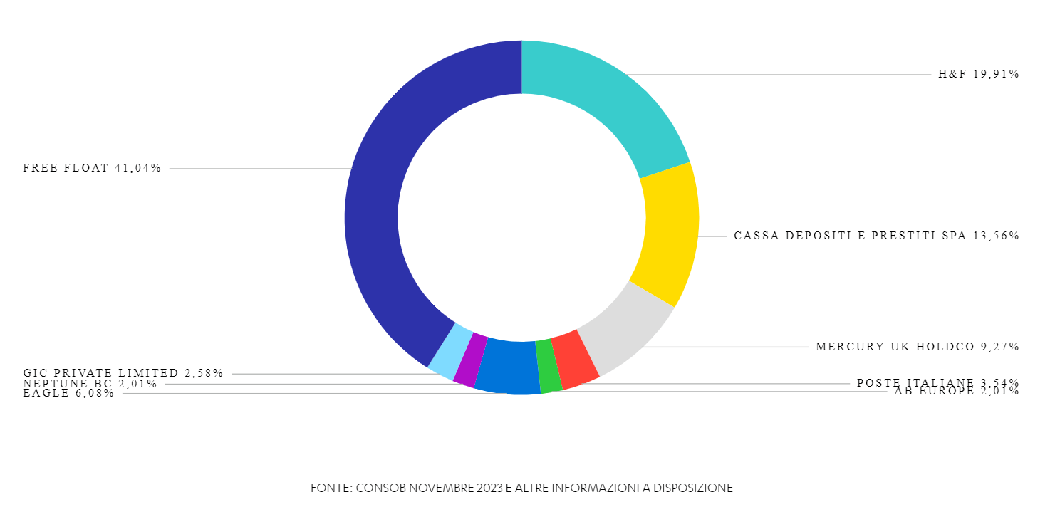 composizione dell'azionariato di Nexi a fine novembre 2023