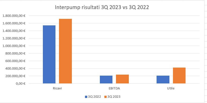 Risultati Interpump 3Q 2023 verso 3Q 2022