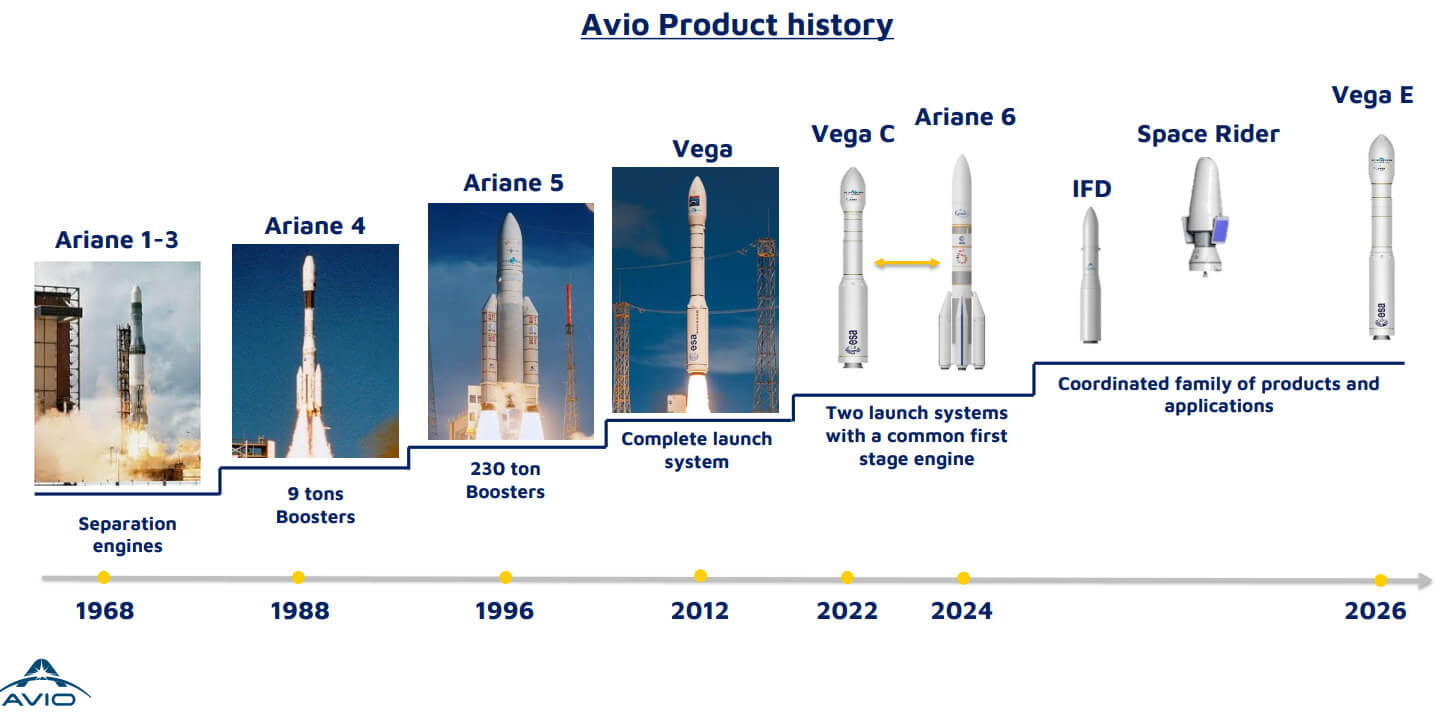 storia dei razzi spaziali prodotti dall'azione Avio 