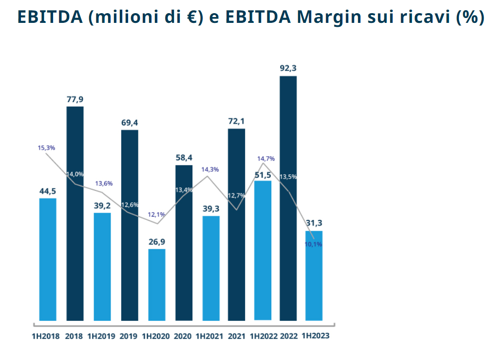 andamento del margine lordo EBITDA delle azioni Aquafil negli ultimi 5 anni