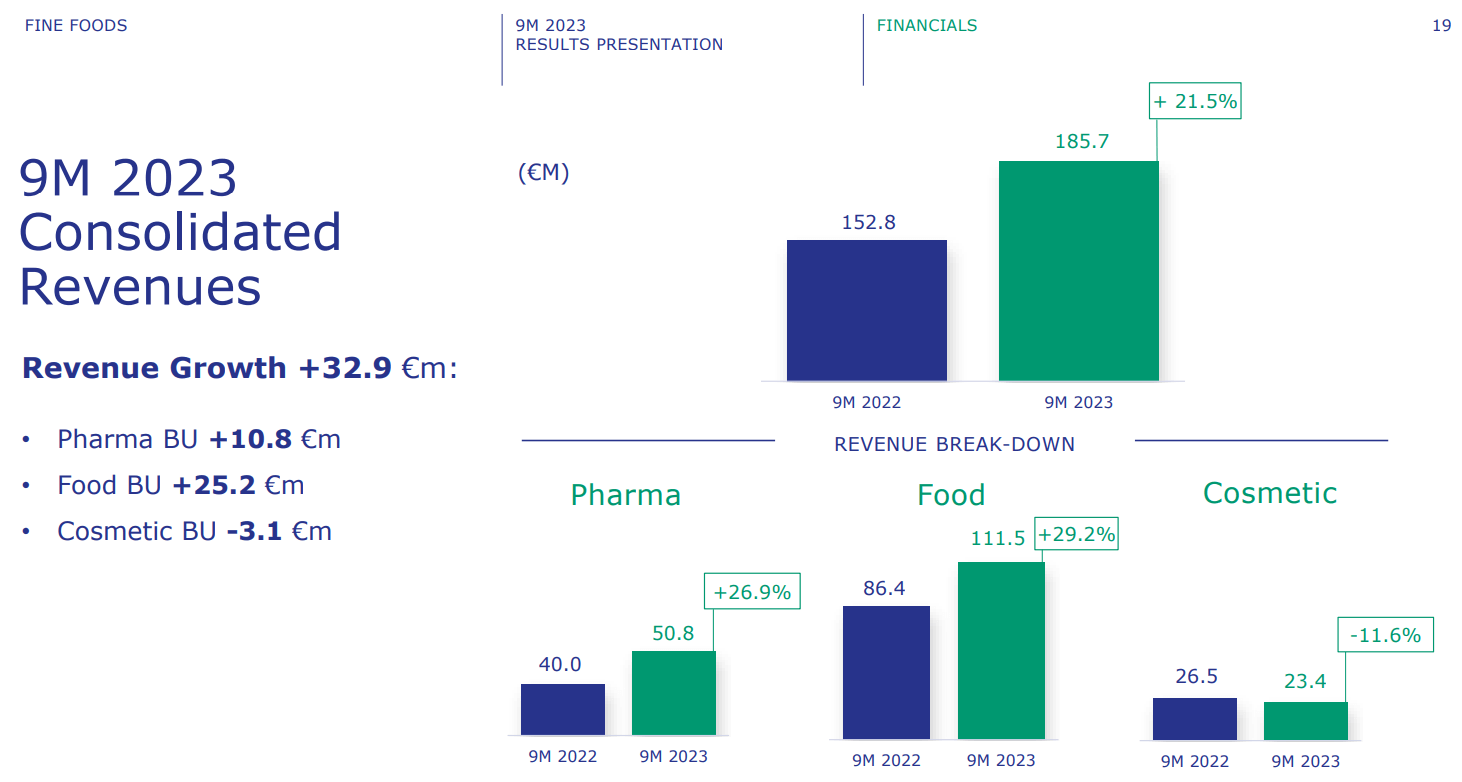 dati di bilancio al 30/09/2023 delle azioni Fine Foods