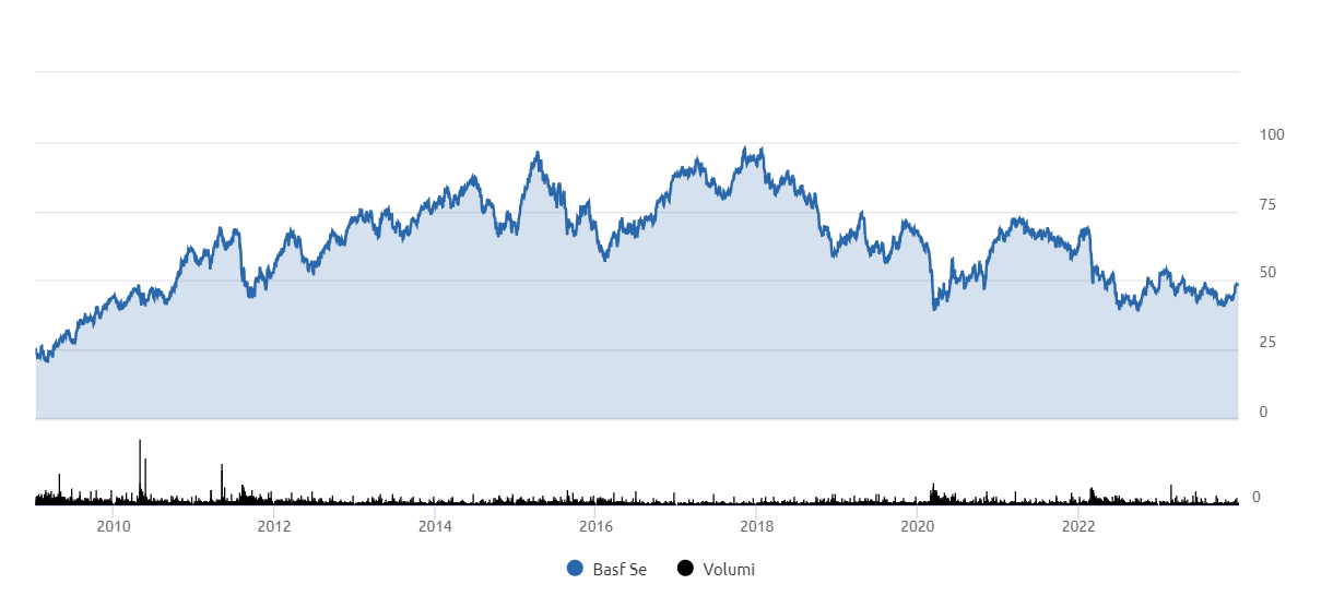 andamento delle azioni BASF dal 2009 ad oggi