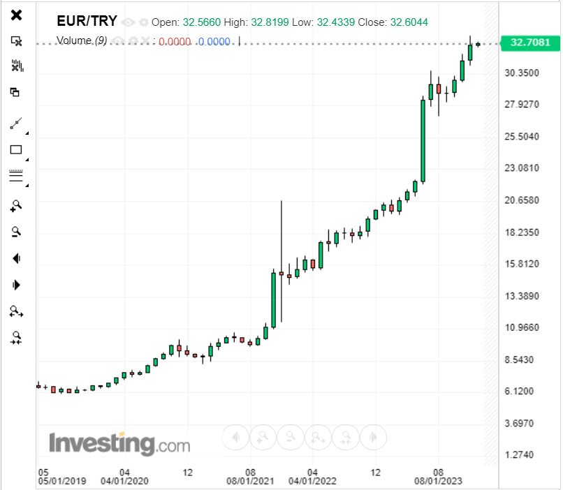 andamento del cambio euro lira turca dal 2019, per investire sulle valute