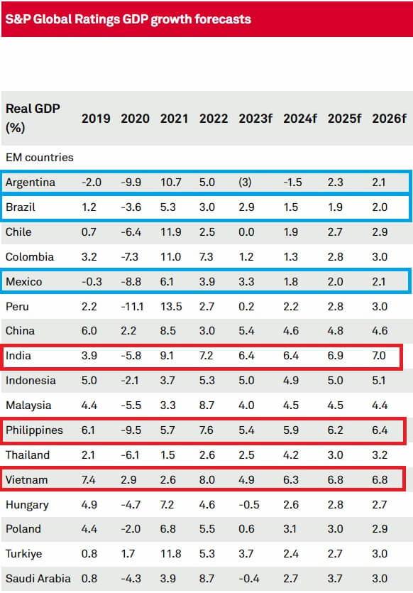 Previsioni di crescita dei paesi emergenti nel triennio 2024-2026 secondo SP Global