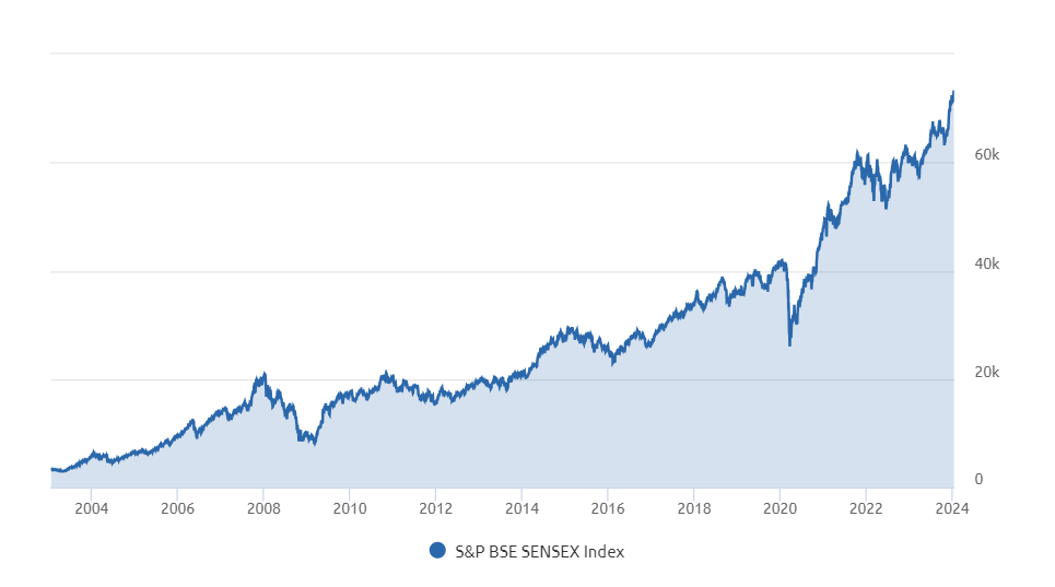 andamento dell'indice azionario indiano Sensex negli ultimi 20 anni