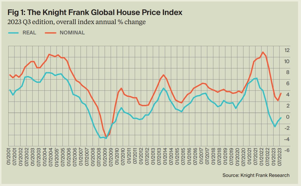 Andamento dei prezzi del mercato immobiliare in un grafico