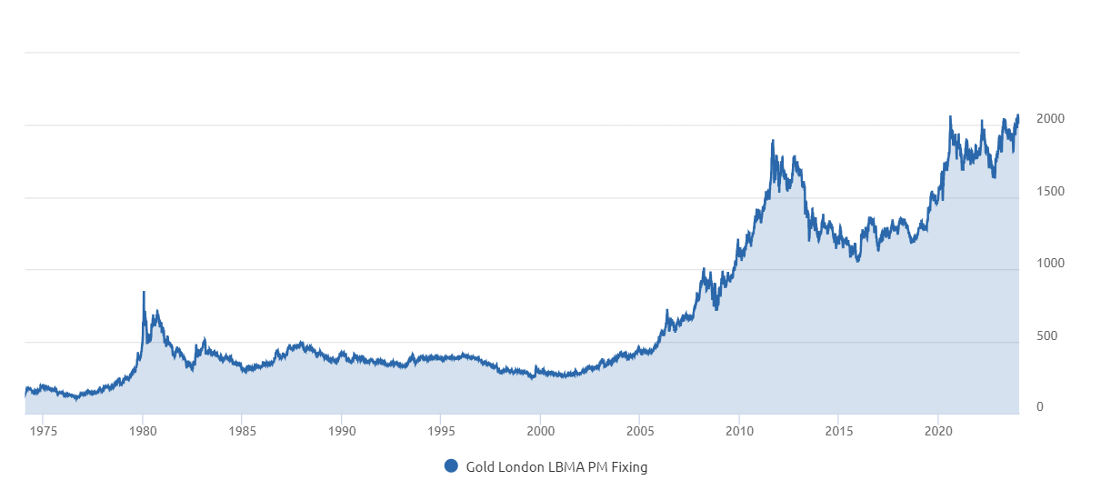 Andamento del prezzo dell'oro negli ultimi 50 anni