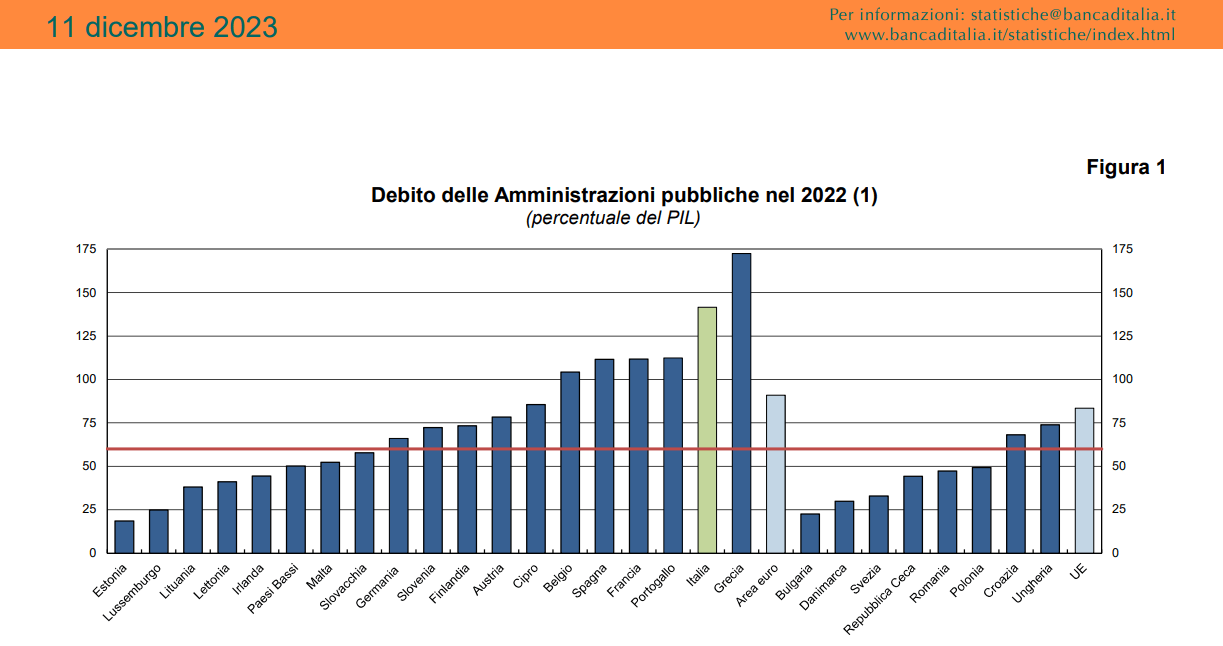 Patrimoniale e debito pubblico, statistiche di banca d'Italia sui paesi UE