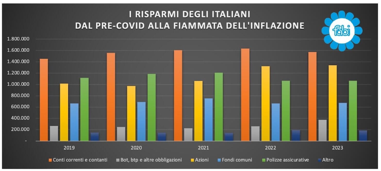 la ricchezza finanziaria degli italiani secondo Fabi 