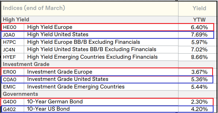 obbligazioni corporate in EUR e in USD e rendimenti