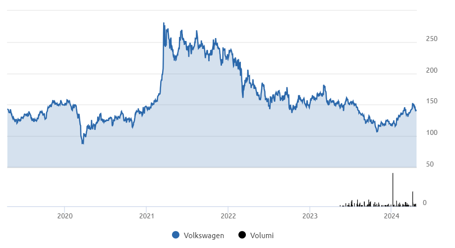 azioni Volkswagen andamento in borsa negli ultimi 5 anni