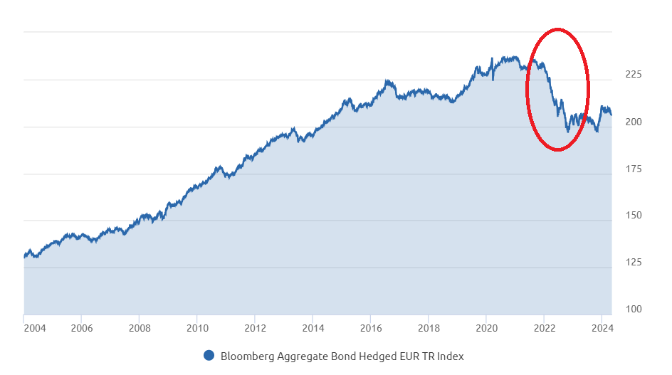 indice bloomberg aggregate dal 2004 e rendimento delle obbligazioni
