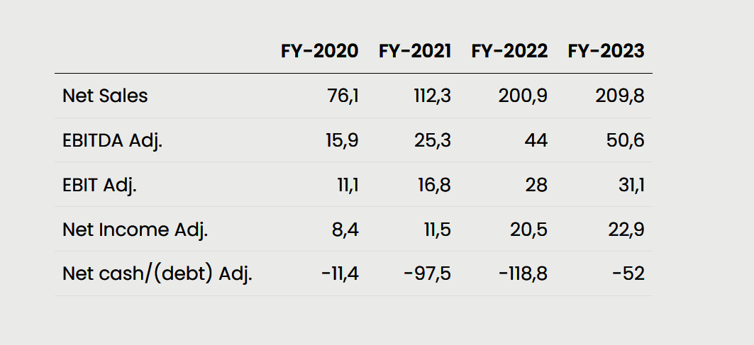 I dati di bilancio delle azioni seco dal 2019 al 2023