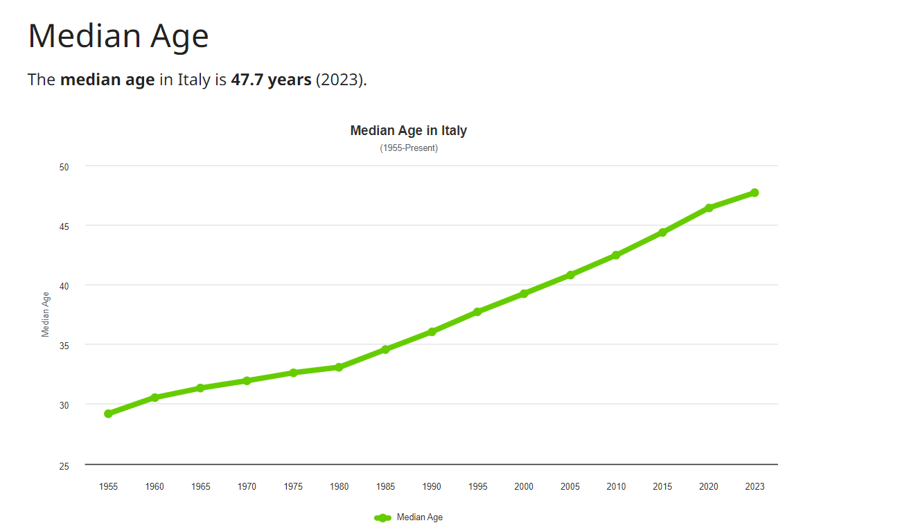 pensione anticipata: età media della popolazione italiana dal 1955 al 2023