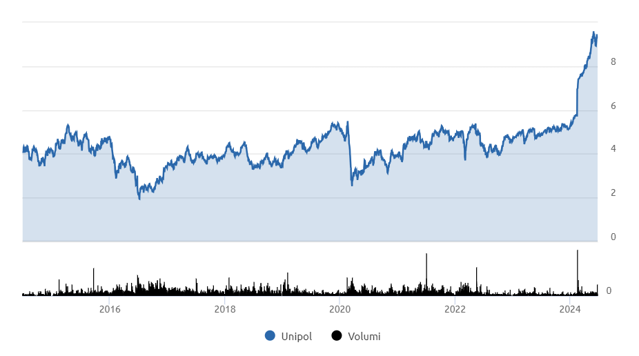 grafico andamento azioni Unipol negli ultimi 10 anni