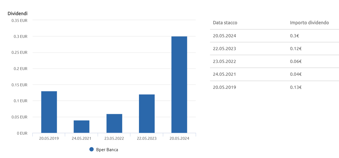 dividendi dell'azione bper dal 2019 al 2024