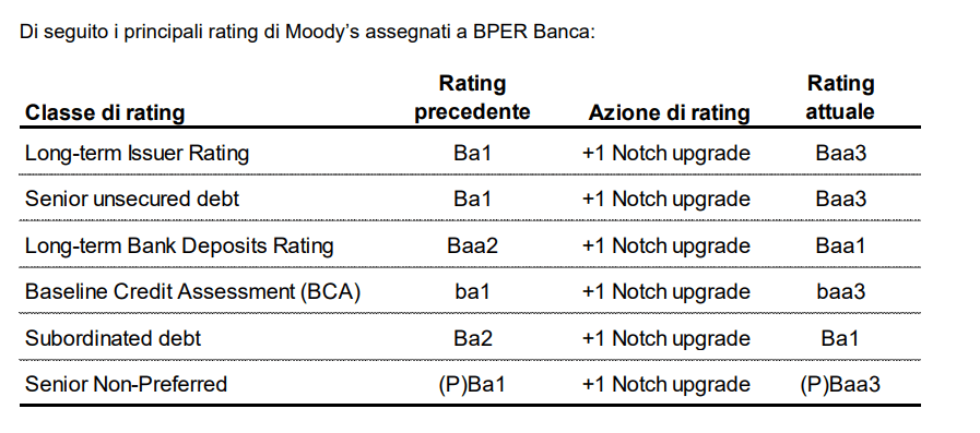 rating in miglioramento per le azioni bper
