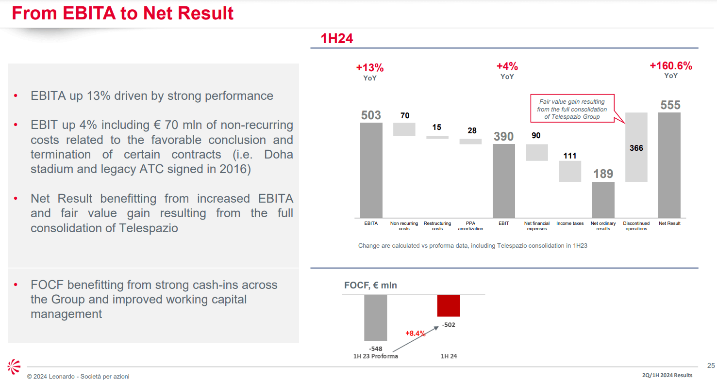 Azioni Leonardo : Ebitda e risultato netto